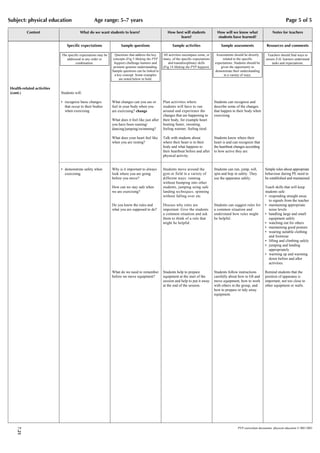 Subject: physical education                       Age range: 5–7 years                                                                                                                     Page 5 of 5

           Content                      What do we want students to learn?                            How best will students              How will we know what                  Notes for teachers
                                                                                                            learn?                        students have learned?

                               Specific expectations                 Sample questions                    Sample activities                  Sample assessments               Resources and comments

                            The specific expectations may be     Questions that address the key    All activities encompass some, or     Assessments should be directly      Teachers should find ways to
                               addressed in any order or        concepts (Fig 5 Making the PYP     many, of the specific expectations        related to the specific        ensure EAL learners understand
                                     combination.                happen) challenge learners and        and transdisciplinary skills     expectations. Students should be        tasks and expectations.
                                                                promote genuine understanding.     (Fig 14 Making the PYP happen).          given the opportunity to
                                                               Sample questions can be linked to                                        demonstrate their understanding
                                                                 a key concept. Some examples                                                 in a variety of ways.
                                                                    are noted below in bold.

Health-related activities
(cont.)                     Students will:

                            • recognize basic changes          What changes can you see or         Plan activities where                Students can recognize and
                              that occur to their bodies       feel in your body when you          students will have to run            describe some of the changes
                              when exercising                  are exercising? change              around and experience the            that happen to their body when
                                                                                                   changes that are happening to        exercising.
                                                               What does it feel like just after   their body, for example heart
                                                               you have been running/              beating faster, sweating,
                                                               dancing/jumping/swimming?           feeling warmer, feeling tired.

                                                               What does your heart feel like      Talk with students about             Students know where their
                                                               when you are resting?               where their heart is in their        heart is and can recognize that
                                                                                                   body and what happens to             the heartbeat changes according
                                                                                                   their heartbeat before and after     to how active they are.
                                                                                                   physical activity.


                            • demonstrate safety when          Why is it important to always       Students move around the             Students can run, jump, roll,       Simple rules about appropriate
                              exercising.                      look where you are going            gym or field in a variety of         spin and hop in safety. They        behaviour during PE need to
                                                               before you move?                    different ways: running              use the apparatus safely.           be established and maintained.
                                                                                                   without bumping into other
                                                               How can we stay safe when           students, jumping using safe                                             Teach skills that will keep
                                                               we are exercising?                  landing techniques, spinning                                             students safe:
                                                                                                   without falling over etc.                                                • responding straight away
                                                                                                                                                                               to signals from the teacher
                                                               Do you know the rules and           Discuss why rules are                Students can suggest rules for      • maintaining appropriate
                                                               what you are supposed to do?        important. Give the students         a common situation and                 noise levels
                                                                                                   a common situation and ask           understand how rules might          • handling large and small
                                                                                                   them to think of a rule that         be helpful.                            equipment safely
                                                                                                   might be helpful.                                                        • watching out for others
                                                                                                                                                                            • maintaining good posture
                                                                                                                                                                            • wearing suitable clothing
                                                                                                                                                                               and footwear
                                                                                                                                                                            • lifting and climbing safely
                                                                                                                                                                            • jumping and landing
                                                                                                                                                                               appropriately
                                                                                                                                                                            • warming up and warming
                                                                                                                                                                               down before and after
                                                                                                                                                                               activities.

                                                               What do we need to remember         Students help to prepare             Students follow instructions        Remind students that the
                                                               before we move equipment?           equipment at the start of the        carefully about how to lift and     position of apparatus is
                                                                                                   session and help to put it away      move equipment, how to work         important; not too close to
                                                                                                   at the end of the session.           with others in the group, and       other equipment or walls.
                                                                                                                                        how to prepare or tidy away
                                                                                                                                        equipment.




                                                                                                                                                        PYP curriculum documents: physical education © IBO 2003
    7.21
 