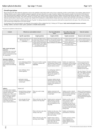 Subject: physical education                                   Age range: 7–9 years                                                                                                                    Page 1 of 5

    Overall expectations
    Physical education (PE) offers students the opportunity to discover the capabilities of their bodies and the variety of ways in which they are able to use their bodies to solve problems, address physical
    challenges, function as part of a group, manipulate equipment or apparatus, and express themselves in a range of situations. Students will be exposed to a number of activities that will develop gross
    motor skills that may later be applied in various sports. They will become aware of a number of positive leisure time pursuits. Students will develop skills that they may apply in a variety of contexts
    within and beyond the school setting. These skills include the use of proper safety precautions when engaging in physical activities, recognition of the importance of fair play, use of cooperative
    behaviours and the ability to function as part of a group or team. Students will be introduced to a healthy and active lifestyle and the ways exercise affects their bodies and overall fitness or well-being.
    Students will have the opportunity to identify and reflect upon “big ideas” by making connections between the questions asked and the concepts that drive the inquiry. They will become aware
    of the relevance these concepts have to all of their learning.
    For the purpose of this scope and sequence, the strands have been grouped as follows (adapted from Fig 13 Making the PYP happen): body control and spatial awareness, adventure
    challenge, athletics, movement to music, games, gymnastics and health-related activities.


*See glossary for explanation of italicized terms.


             Content                                 What do we want students to learn?                         How best will students              How will we know what                  Notes for teachers
                                                                                                                      learn?                        students have learned?

                                           Specific expectations               Sample questions                    Sample activities                  Sample assessments               Resources and comments

                                       The specific expectations may be     Questions that address the key   All activities encompass some, or     Assessments should be directly       Teachers should find ways to
                                          addressed in any order or       concepts (Fig 5 Making the PYP     many, of the specific expectations        related to the specific         ensure EAL learners understand
                                                 combination.              happen) challenge learners and        and transdisciplinary skills     expectations. Students should be         tasks and expectations.
                                                                           promote genuine understanding.    (Fig 14 Making the PYP happen).          given the opportunity to
                                                                           Sample questions can be linked                                         demonstrate their understanding
                                                                          to a key concept. Some examples                                               in a variety of ways.
                                                                               are noted below in bold.

 Body control and spatial
 awareness
 At this age, body control and
 spatial awareness activities
 will be incorporated into other
 PE content areas.


 Adventure challenge                   Students will:
 This strand challenges the
 students to collaboratively           • solve challenging problems,      How can you work as a group        Students hold hands in a group.      Students can cooperate and          Warm-up and warm-down
 solve problems involving                individually, in pairs or in     to achieve a common aim?           Each group has a balloon. The        communicate with one another        sessions should be part of
 physical and critical thinking          small groups                     connection                         object is to work as a group to      in a positive manner in order       every class. These exercises
 skills.                                                                                                     keep the balloon in the air.         to accomplish the task.             prepare muscles properly for
                                                                                                                                                                                      physical activity and
                                                                                                                                                                                      ultimately prevent injury.
                                       • solve challenges with or                                            In a small group, students try
                                         without apparatus                                                   to let everybody use a                                                   The unit of inquiry “Give and
                                                                                                             different skill/movement.                                                take” in the Sample programme
                                                                                                             They put this together in a                                              of inquiry 2003 has many
                                                                                                             small sequence.                                                          opportunities to include
                                                                                                                                                                                      cooperation and teamwork
                                                                                                                                                                                      through PE.
                                       • participate in group                                                In groups, students must get
                                         activities to accomplish a                                          themselves and some objects
                                         common goal.                                                        over an obstacle course while
                                                                                                             keeping a hoop spinning in a
                                                                                                             certain spot.


 Athletics                             Students will:
 This strand exposes students
 to the three aspects of athletics     • develop the basic techniques     What can you do to jump            Students experiment with             Students are able to identify       Athletics for this age group is
 (jumping, throwing and                  of jumping, throwing and         higher?                            different movements in order         and demonstrate a sequence of       in a modified form. Distances,
 running events). These events           running events                                                      to jump higher.                      body movements which help           techniques and equipment
 may take place on a running                                                                                                                      them to jump higher.                should be appropriate to the
 track, or an athletic field. It                                                                                                                                                      age and physical development
 develops the different                                                                                                                                                               of the students.
 techniques for the individual         • learn and apply the basic        What are the basic rules when      Students practise running and        Students are able to take off
 events while striving to                rules of athletic events         jumping in the long jump?          taking off from a set point.         from a set point, without
 improve student performance.                                                                                They are introduced to the           crossing the line. They
                                                                                                             rules and regulations of the         understand why they have to
                                                                                                             long jump.                           try and land with their hands
                                                                                                                                                  in front of them and get out of
                                                                                                                                                  the sand pit at the end without
                                                                                                                                                  turning round.

                                                                          What are the basic rules when      Students run relay races. They       Students can demonstrate a
                                                                          running a relay race?              are introduced to the basic          good handover of the baton.
                                                                                                             rules of relay races and apply
                                                                                                             them when running.

                                                                          What are the basic rules when      Students begin to throw a            Students can throw a frisbee
                                                                          throwing a discus? form            frisbee or quoit to develop          from a designated area
                                                                                                             discus-throwing techniques.          without stepping out of it.
                                                                                                             Basic safety rules are               Students apply the learned
                                                                                                             introduced and practised.            safety rules.
      7.23




                                                                                                                                                                   PYP curriculum documents: physical education © IBO 2003
 