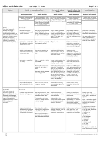Subject: physical education                               Age range: 7–9 years                                                                                                                    Page 3 of 5

           Content                             What do we want students to learn?                          How best will students              How will we know what                   Notes for teachers
                                                                                                                 learn?                        students have learned?

                                      Specific expectations                Sample questions                   Sample activities                   Sample assessments               Resources and comments

                                  The specific expectations may be     Questions that address the key   All activities encompass some, or     Assessments should be directly        Teachers should find ways to
                                     addressed in any order or       concepts (Fig 5 Making the PYP     many, of the specific expectations        related to the specific          ensure EAL learners understand
                                            combination.              happen) challenge learners and        and transdisciplinary skills     expectations. Students should be          tasks and expectations.
                                                                      promote genuine understanding.    (Fig 14 Making the PYP happen).          given the opportunity to
                                                                      Sample questions can be linked                                         demonstrate their understanding
                                                                     to a key concept. Some examples                                               in a variety of ways.
                                                                          are noted below in bold.

Games                             Students will:
This strand sequentially
develops the students’            • develop coordination,            How can you move around the        Pairs of students hold hands         Pairs can hold each other’s          Games serve as an effective
competence, confidence,             manipulation, balance and        gym, holding hands with a          and move around the gym,             hand while changing direction        lead-up to sports as they often
success and enjoyment of the        spatial awareness                partner, changing direction on     without touching anybody else        and keeping their balance.           require fewer specialized skills.
skills and techniques involved                                       the signal and not letting go?     or letting go of each other’s        They use the space available
in a variety of lead-up games.                                                                          hands. On the signal they            and avoid bumping into other         The games-making element
Students are exposed to                                                                                 change direction.                    pairs.                               can be as structured or as
opportunities to deal with the                                                                                                                                                    open-ended as is appropriate
concepts of cooperation,                                                                                                                                                          for the age of the students.
teamwork and competition.         • participate in activities that   What is the best way to avoid      Play a tag game.                     Students can remain free and
                                    develop spatial awareness        being caught or touched?                                                assist others in getting free.
                                    and locomotor skills                                                                                     Students look around for open
                                                                                                                                             spaces to avoid being caught.


                                  • handle different apparatus       How can you make sure the          Students use different body          Students can work
                                    and small equipment using        balloon does not touch the         parts, but not their hands, to       individually or in groups,
                                    various body parts               floor?                             keep the balloon off the floor       using different body parts (but
                                                                                                        (alone or in groups).                no hands) to keep the balloon
                                                                                                                                             from touching the floor.


                                  • participate in simple lead-      What is a good way to hit the      In small groups, students select     Students demonstrate their
                                    up games                         target? form                       a target and see how many            ability to hit the target with
                                                                                                        times they are able to hit it.       consistency.

                                                                     Where are the best positions       Students play a strategic game       Students can look for spaces
                                                                     to place the ball to score a       using a ball. They stand on          on the opposition’s side of the
                                                                     point?                             either side of a volleyball net.     net where they may place the
                                                                                                        The object of the game is to         ball in order to score a point.
                                                                     How can we stop our opponents      throw the ball into space on the     Students are able to move
                                                                     from scoring points?               other side of the net so that the    toward the ball and stay alert
                                                                                                        ball hits the floor. The team        in order to prevent the
                                                                                                        then receives a point. If the ball   opposition from scoring.
                                                                                                        goes into the net a point is
                                                                                                        given to the opposition.


                                  • begin to develop their own       How do you score points in         Students devise a scoring            Students explain and/or
                                    games and related activities.    your game? function                system and play a game they          demonstrate their scoring
                                                                                                        have created.                        system.


Gymnastics                        Students will
This strand exposes the
students to a variety of          • combine simple movements         How can you travel over, under     Students perform rolls,              Students can demonstrate             Students might work
gymnastic skills (on the floor,     to create short sequences        or along the apparatus using a     balances, jumps and various          these skills consistently over a     individually or with a partner,
using small equipment and                                            combination of body parts?         other movements.                     period of time.                      on the floor, or on a piece of
various apparatus). Students                                                                                                                                                      apparatus.
improve and expand their                                             Can you make a movement            Students make a short                Students demonstrate their
gymnastic skills: body control,                                      sequence to include a balance,     sequence that answers the task       understanding of a variety of        Safety is an essential element
balance and spatial                                                  a roll and a jump?                 set, showing awareness for           elements in their sequences          of gymnastics and should be
awareness.                                                                                              quality of movement.                 such as change of speed,             introduced and constantly
                                                                                                                                             direction, level or body shape.      reinforced.

                                                                                                                                                                                  A checklist of skills may be
                                  • improve the traditional          What do you have to do to          Students practise tensing their      Students expand and improve          helpful to monitor progress.
                                    gymnastic skills, involving      your muscles to enable you to      bodies for balancing. They use       on the basic skills. They            In this age range, appropriate
                                    physical agility, flexibility,   hold a balance? reflection         their balance skills for             demonstrate increasing               skills will include:
                                    strength and coordination                                           headstands, handstands etc.          competence and knowledge.            • backward roll
                                                                     Why is it important to form a                                                                                • bridge
                                                                     big triangle with your head and                                                                              • forward roll
                                                                     hands when you do a headstand?                                                                               • half-turn jump
                                                                                                                                                                                  • handstand
                                                                                                                                                                                  • headstand
                                                                                                                                                                                  • pin jump
                                                                                                                                                                                  • shoulder stand
                                                                                                                                                                                  • star jump
                                                                                                                                                                                  • tuck jump.
                                                                                                                                                                                  The equipment available will
                                                                                                                                                                                  dictate the programme followed.
    7.25




                                                                                                                                                               PYP curriculum documents: physical education © IBO 2003
 