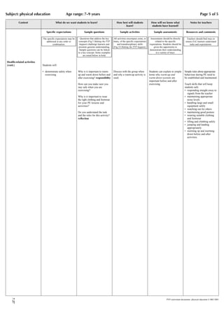 Subject: physical education                        Age range: 7–9 years                                                                                                                    Page 5 of 5

           Content                      What do we want students to learn?                           How best will students             How will we know what                   Notes for teachers
                                                                                                           learn?                       students have learned?

                               Specific expectations                 Sample questions                   Sample activities                  Sample assessments               Resources and comments

                            The specific expectations may be     Questions that address the key   All activities encompass some, or     Assessments should be directly       Teachers should find ways to
                               addressed in any order or       concepts (Fig 5 Making the PYP     many, of the specific expectations        related to the specific         ensure EAL learners understand
                                      combination.              happen) challenge learners and        and transdisciplinary skills     expectations. Students should be         tasks and expectations.
                                                                promote genuine understanding.    (Fig 14 Making the PYP happen).          given the opportunity to
                                                                Sample questions can be linked                                         demonstrate their understanding
                                                               to a key concept. Some examples                                               in a variety of ways.
                                                                    are noted below in bold.

Health-related activities
(cont.)                     Students will:

                            • demonstrate safety when          Why is it important to warm        Discuss with the group when          Students can explain in simple      Simple rules about appropriate
                              exercising.                      up and warm down before and        and why a warm-up activity is        terms why warm-up and               behaviour during PE need to
                                                               after exercising? responsibility   used.                                warm-down sessions are              be established and maintained.
                                                                                                                                       important before and after
                                                               How can you make sure you                                               exercising.                         Teach skills that will keep
                                                               stay safe when you are                                                                                      students safe:
                                                               exercising?                                                                                                 • responding straight away to
                                                                                                                                                                              signals from the teacher
                                                               Why is it important to wear                                                                                 • maintaining appropriate
                                                               the right clothing and footwear                                                                                noise levels
                                                               for your PE lessons and                                                                                     • handling large and small
                                                               activities?                                                                                                    equipment safely
                                                                                                                                                                           • watching out for others
                                                               Do you understand the task                                                                                  • maintaining good posture
                                                               and the rules for this activity?                                                                            • wearing suitable clothing
                                                               reflection                                                                                                     and footwear
                                                                                                                                                                           • lifting and climbing safely
                                                                                                                                                                           • jumping and landing
                                                                                                                                                                              appropriately
                                                                                                                                                                           • warming up and warming
                                                                                                                                                                              down before and after
                                                                                                                                                                              activities.
    7.27




                                                                                                                                                        PYP curriculum documents: physical education © IBO 2003
 