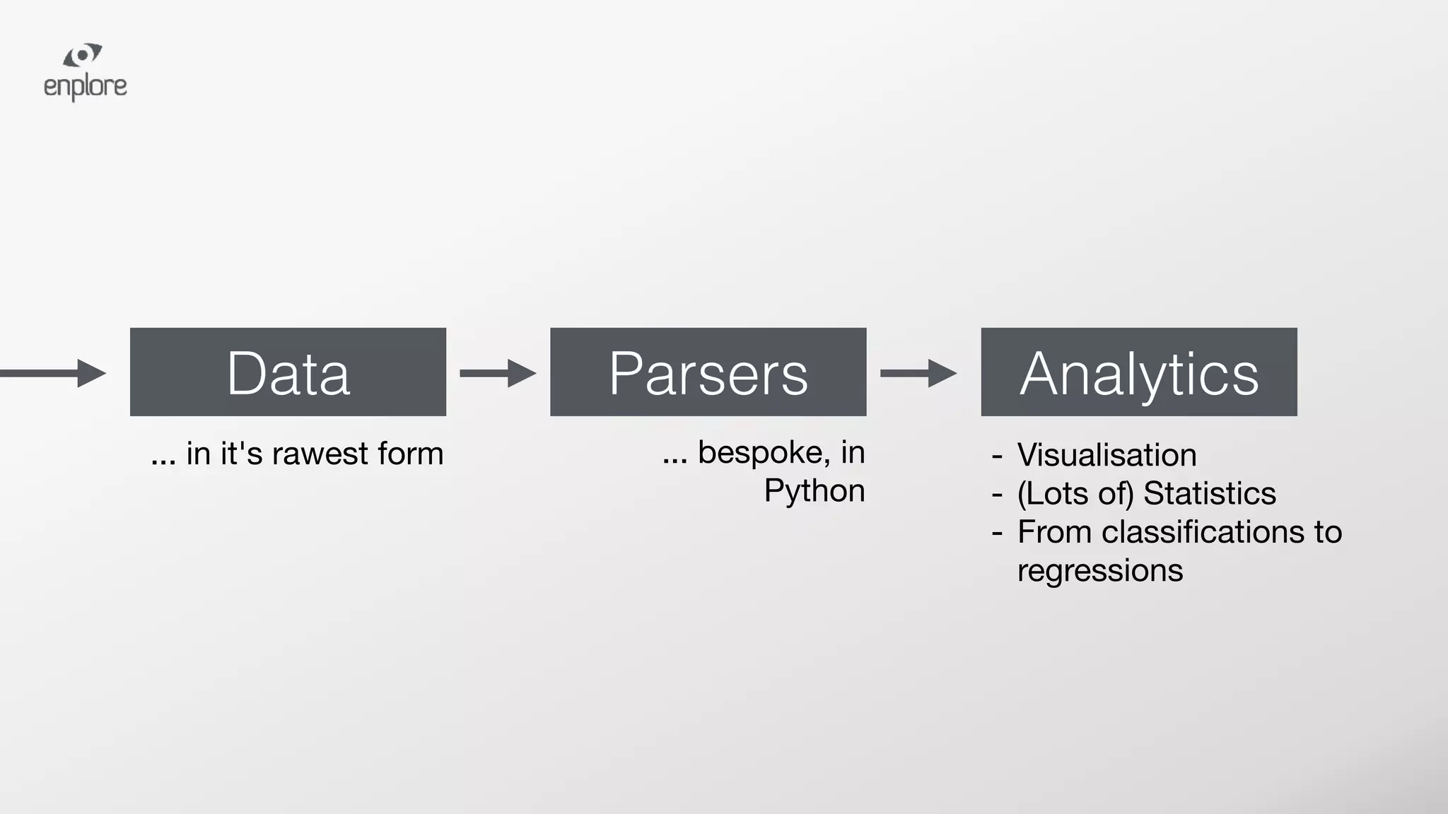 - Visualisation

- (Lots of) Statistics

- From classiﬁcations to
regressions
Data Parsers Analytics
... in it's rawest form ... bespoke, in 

Python
 