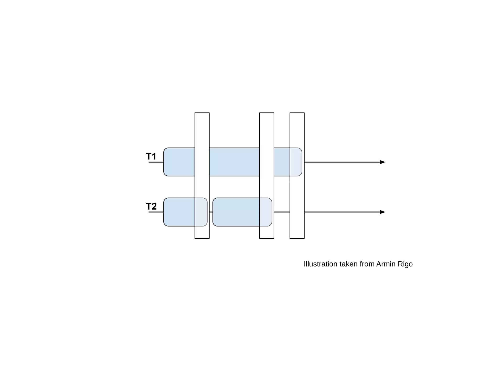 Illustration taken from Armin Rigo
 