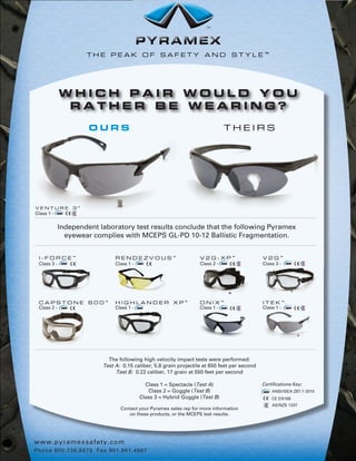 THE PEAK OF SAFETY AND STYLE™




            WHICH PAIR WOULD YOU
             RATHER BE WEARING?

                          OURS                                                         THEIRS




VENTURE 3™
Class 1 -


            Independent laboratory test results conclude that the following Pyramex
              eyewear complies with MCEPS GL-PD 10-12 Ballistic Fragmentation.


  I-FORCE™                            RENDEZVOUS™                          V2G-XP™                  V2G™
  Class 3 -                           Class 1 -                            Class 2 -                Class 3 -




  CAPSTONE 600™                       HIGHLANDER XP™                       ONIX™                    ITEK™
  Class 2 -                           Class 1 -                            Class 1 -                Class 1 -




                                  The following high velocity impact tests were performed:
                                Test A: 0.15 caliber, 5.8 grain projectile at 650 feet per second
                                     Test B: 0.22 caliber, 17 grain at 550 feet per second

                                                    Class 1 = Spectacle (Test A)                    Certifications Key:
                                                     Class 2 = Goggle (Test B)                          ANSI/ISEA Z87.1-2010
                                                  Class 3 = Hybrid Goggle (Test B)                      CE EN166
                                                                                                        AS/NZS 1337
                                         Contact your Pyramex sales rep for more information
                                            on these products, or the MCEPS test results.




ww w .pyr amexsafety.com
Ph o n e 800. 736 .8 6 7 3 F a x 9 0 1 .8 6 1 .4 9 6 7
 