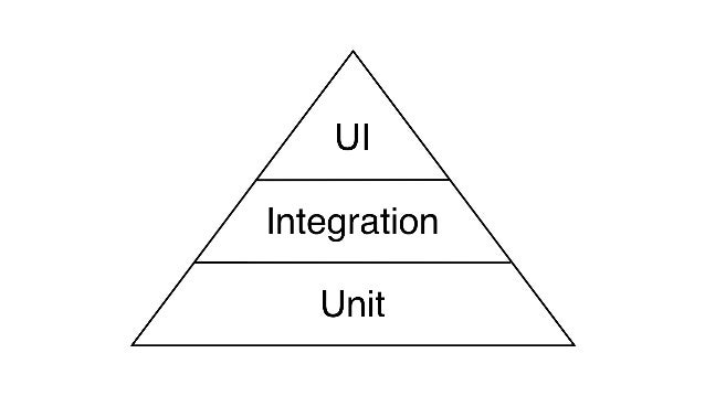 Building a Pyramid: Symfony Testing Strategies