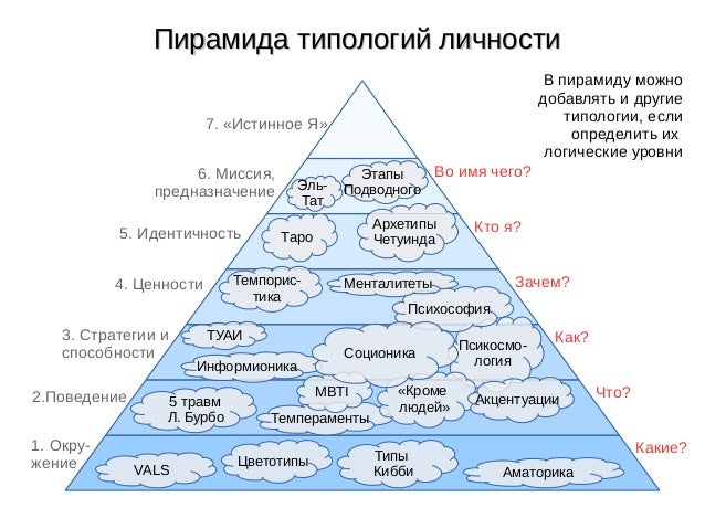 Пирамида логических уровней и взаимосвязь типологий личности