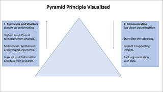 1.	Synthesize	and	Structure
Buttom-up sensemaking
Highest	level:	Overall	
takeaways	from	analysis.
Middle	level:	Synthesized	
and	grouped	arguments.
Lowest	Level:	Information	
and	data	from	research.
2.	Communication
Top-down argumentation
Start	with	the	takeaway.
Present	3	supporting	
insights.
Back	argumentation	
with	data.
Pyramid	Principle	Visualized
 