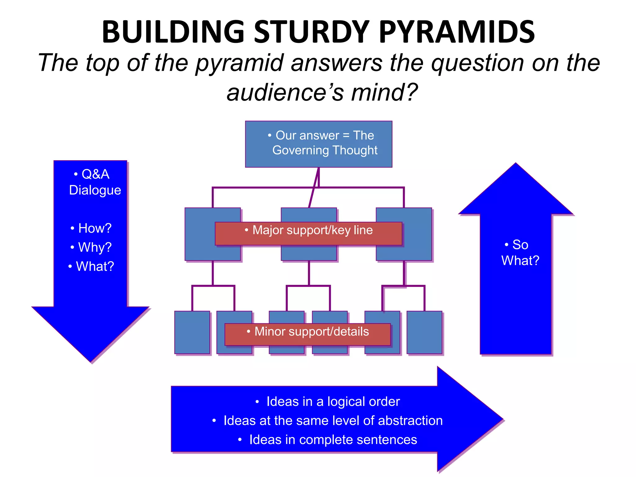 Pyramid-Principle-Cliff-Notes-PPT.pdf
