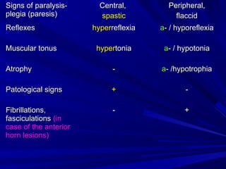 Signs of paralysis-Signs of paralysis-
plegia (paresis)plegia (paresis)
CentralCentral,,
spasticspastic
PeripheralPeripheral,,
flaccidflaccid
ReflexesReflexes hyperhyperreflexiareflexia аа- /- / hyporeflexiahyporeflexia
Muscular tonusMuscular tonus hyperhypertoniatonia аа- /- / hypotoniahypotonia
AtrophyAtrophy -- аа- /- /hypotrophiahypotrophia
Patological signsPatological signs ++ --
FibrillationsFibrillations,,
fasciculationsfasciculations ((inin
case of the anteriorcase of the anterior
horn lesionshorn lesions))
-- ++
 