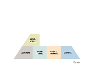 Pyramid of Competence