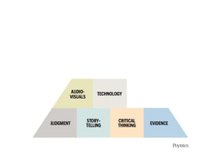 Pyramid of Competence