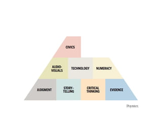 Pyramid of Competence