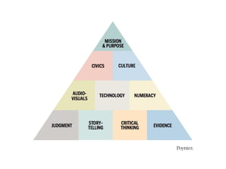 Pyramid of Competence