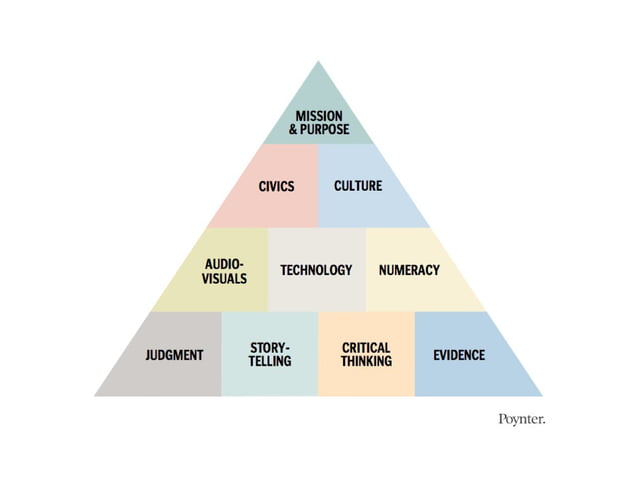 Pyramid of Competence