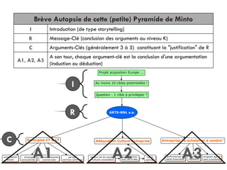 Exemple Pyramide de Minto (structure et PowerPoint) | PDF