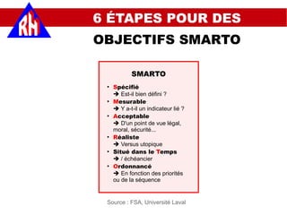 6 ÉTAPES POUR DES
OBJECTIFS SMARTO
Source : FSA, Université Laval
●
Spécifié
 Est-il bien défini ?
●
Mesurable
 Y a-t-il un indicateur lié ?
●
Acceptable
 D'un point de vue légal,
moral, sécurité...
●
Réaliste
 Versus utopique
●
Situé dans le Temps
 / échéancier
●
Ordonnancé
 En fonction des priorités
ou de la séquence
SMARTO
 