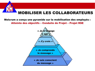 Melcrum a conçu une pyramide sur la mobilisation des employés :
Atteinte des objectifs – Conduite de Projet – Projet RSE
MOBILISER LES COLLABORATEURS
« Je suis conscient
du message »
« Je comprends
le message »
« J'y crois »
« Je m'engage
à agir »
 