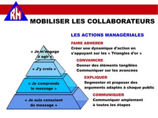 LES ACTIONS MANAGÉRIALES
MOBILISER LES COLLABORATEURS
« Je suis conscient
du message »
« Je comprends
le message »
« J'y crois »
« Je m'engage
à agir »
EXPLIQUER
Segmenter et proposer des
arguments adaptés à chaque public
COMMUNIQUER
Communiquer amplement
à toutes les étapes
CONVAINCRE
Donner des éléments tangibles
Communiquer sur les avancées
FAIRE ADHERER
Créer une dynamique d'action en
s'appuyant sur les « Triangles d'or »
 