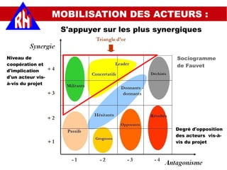 Niveau de
coopération et
d'implication
d'un acteur vis-
à-vis du projet
Degré d'opposition
des acteurs vis-à-
vis du projet
MOBILISATION DES ACTEURS :
S'appuyer sur les plus synergiques
Sociogramme
de Fauvet
 