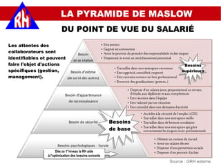 LA PYRAMIDE DE MASLOW
DU POINT DE VUE DU SALARIÉ
Dès ce 1°niveau la RH aide
à l'optimisation des besoins suivants
Besoins
de base
Besoins
supérieurs
Les attentes des
collaborateurs sont
identifiables et peuvent
faire l'objet d'actions
spécifiques (gestion,
management).
Source : GRH externe
 