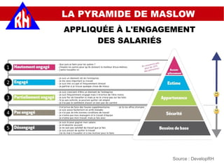 Source : DevelopRH
LA PYRAMIDE DE MASLOW
APPLIQUÉE À L'ENGAGEMENT
DES SALARIÉS
 
