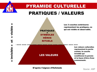 D'après l'oignon d'Hofstede
«invisible»et«visible»
Les 3 couches extérieures
représentent les pratiques, ce
qui est visible et observable.
LES VALEURS
PRATIQUES
SYMBOLES
HÉROS
RITUELS
=
Les valeurs culturelles
représentent la partie
cachée, la couche
invisible qui
conditionne la pensée
et la façon d’être d’une
communauté.
PYRAMIDE CULTURELLE
PRATIQUES / VALEURS
Source : ASP
 