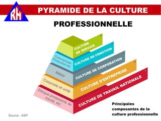 CULTURE DE TRAVAIL NATIONALE
CULTURE D'ENTREPRISE
CULTURE DE CORPORATION
Métier
Corporate et unitéÉthique protestante de
travail, etc
CULTURE DE FONCTIONCULTURE
DE SERVICE
Source : ASP
PROFESSIONNELLE
PYRAMIDE DE LA CULTURE
Commerciale
Production etc
Principales
composantes de la
culture professionnelle
 