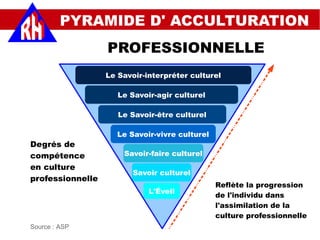 Degrés de
compétence
en culture
professionnelle
Source : ASP
Le Savoir-interpréter culturel
Le Savoir-agir culturel
Le Savoir-être culturel
Le Savoir-vivre culturel
Savoir-faire culturel
Savoir culturel
L'Éveil
Reflète la progression
de l'individu dans
l'assimilation de la
culture professionnelle
PROFESSIONNELLE
PYRAMIDE D' ACCULTURATION
 