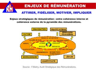 Source : F.Bietry, Audit Stratégique des Rémunérations.
Enjeux stratégiques de rémunération : entre cohérence interne et
cohérence externe de la pyramide des rémunérations.
ENJEUX DE RÉMUNÉRATION
ATTIRER, FIDÉLISER, MOTIVER, IMPLIQUER
 