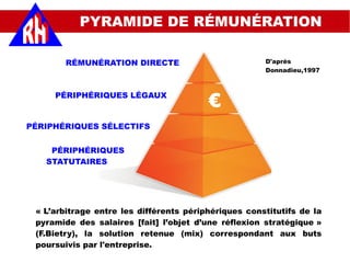 « L’arbitrage entre les différents périphériques constitutifs de la
pyramide des salaires [fait] l’objet d’une réflexion stratégique »
(F.Bietry), la solution retenue (mix) correspondant aux buts
poursuivis par l'entreprise.
RÉMUNÉRATION DIRECTE
PÉRIPHÉRIQUES LÉGAUX
PÉRIPHÉRIQUES SÉLECTIFS
PÉRIPHÉRIQUES
STATUTAIRES
PYRAMIDE DE RÉMUNÉRATION
D'après
Donnadieu,1997
€
€
€
€
 