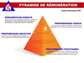 RÉMUNÉRATION DIRECTE
salaire de base et complément individuel + salaire de
performance ( part individuelle et/ou part d'équipe
réversibles) + primes fixes et primes variables
PÉRIPHÉRIQUES LÉGAUX
monétaires, immédiats et différés : intéressement,
participation, PEE, actionnariat salarial, stock options
PÉRIPHÉRIQUES SÉLECTIFS
souvent en nature (gratifications diverses en
nature, logement ou véhicule de fonction etc )
PYRAMIDE DE RÉMUNÉRATION
D'après Donnadieu,1997
€
€
€
€
PÉRIPHÉRIQUES STATUTAIRES
prévoyance, assurance vie, complément retraite,
participation aux repas, transport du personnel, prêts
financiers de la société, médaille du travail, etc.
 