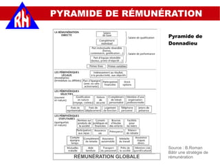 RÉMUNÉRATION GLOBALE
Source : B.Roman
Bâtir une stratégie de
rémunération
PYRAMIDE DE RÉMUNÉRATION
Pyramide de
Donnadieu
 