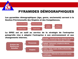 Les pyramides démographiques (âge, genre, ancienneté) servent à la
Gestion Prévisionnelle des Emplois et des Compétences.
La GPEC est un outil au service de la stratégie de l'entreprise
puisqu'elle vise à adapter l'entreprise à son environnement et aux
changements internes.
PYRAMIDES DÉMOGRAPHIQUES
Analyse des
Ressources
Actuelles
Personnes
Emplois
Quantitatif : Pyramide des âges et répartition des genres,
pyramide des anciennetés, matrice âges/ Formation
Qualitatif : Performance, compétences détenues,
potentiel, motivation.
Contenu : Postes, emplois, familles professionnelles,
Carte des emplois.
Compétences : Référentiel de compétences requises
par les emplois.
 
