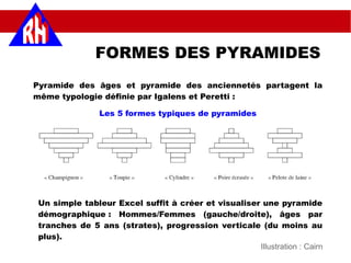 FORMES DES PYRAMIDES
Illustration : Cairn
Pyramide des âges et pyramide des anciennetés partagent la
même typologie définie par Igalens et Peretti :
Les 5 formes typiques de pyramides
Un simple tableur Excel suffit à créer et visualiser une pyramide
démographique : Hommes/Femmes (gauche/droite), âges par
tranches de 5 ans (strates), progression verticale (du moins au
plus).
 