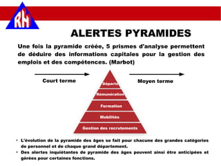 ALERTES PYRAMIDES
Une fois la pyramide créée, 5 prismes d'analyse permettent
de déduire des informations capitales pour la gestion des
emplois et des compétences. (Marbot)
Court terme Moyen terme
Gestion des recrutements
Mobilités
Formation
Rémunération
Départs
●
L'évolution de la pyramide des âges se fait pour chacune des grandes catégories
de personnel et de chaque grand département.
●
Des alertes inquiétantes de pyramide des âges peuvent ainsi être anticipées et
gérées pour certaines fonctions.
 