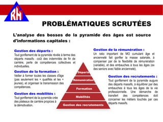 PROBLÉMATIQUES SCRUTÉES
L'analyse des bosses de la pyramide des âges est source
d'informations capitales :
Gestion des recrutements
Mobilités
Formation
Rémunération
Départs
Gestion des départs :
Tout gonflement de la pyramide révèle à terme des
départs massifs : coût des indemnités de fin de
carrière, perte de compétences collectives et
individuelles.
Gestion de la rémunération :
Un ratio important de MO cumulant âge et
ancienneté fait gonfler la masse salariale, à
compenser par de la flexibilité de rémunération
(variable), et des embauches à tous les âges (ex
des seniors avec faible ancienneté).
Gestion de la formation :
Veiller à former toutes les classes d'âge
(pas seulement les + qualifiés et les +
jeunes), et organiser la transmission des
compétences.
Gestion des mobilités :
Tout gonflement de la pyramide crée
des plateaux de carrière propices à
la démotivation.
Gestion des recrutements :
Tout gonflement de la pyramide augure
des départs massifs, à équilibrer par des
embauches à tous les âges de la vie
professionnelle. Une démarche de
transfert des compétences doit
concerner les métiers touchés par ces
départs massifs.
 