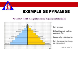 EXEMPLE DE PYRAMIDE
Source : ACIFOP
 