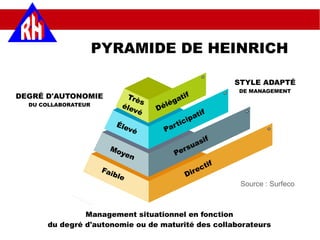 PYRAMIDE DE HEINRICH
DEGRÉ D'AUTONOMIE
DU COLLABORATEUR
STYLE ADAPTÉ
DE MANAGEMENT
Très
élevé
Élevé
Moyen
Faible
Délégatif
Participatif
Persuasif
Directif
Management situationnel en fonction
du degré d'autonomie ou de maturité des collaborateurs
Source : Surfeco
 