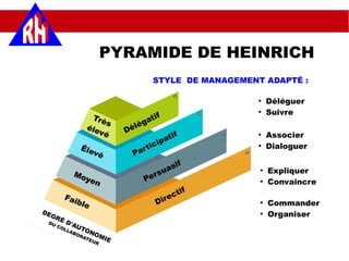 PYRAMIDE DE HEINRICH
STYLE DE MANAGEMENT ADAPTÉ :
Très
élevé
Élevé
Moyen
Faible
Délégatif
Participatif
Persuasif
Directif
DEGRÉ D'AUTONOMIE
DU COLLABORATEUR
●
Commander
●
Organiser
●
Expliquer
●
Convaincre
●
Associer
●
Dialoguer
●
Déléguer
●
Suivre
 