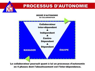 DEGRÉ D'AUTONOMIE
DU COLLABORATEUR
MANAGER ÉQUIPE
Collaborateur
Inter-dépendant

Indépendant

Contre-
Dépendant

Dépendant
Le collaborateur poursuit quant à lui un processus d'autonomie
en 4 phases dont l'aboutissement est l'inter-dépendance.
PROCESSUS D'AUTONOMIE
 
