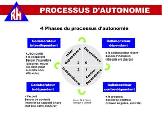 PROCESSUS D'AUTONOMIE
4 Phases du processus d'autonomie
 