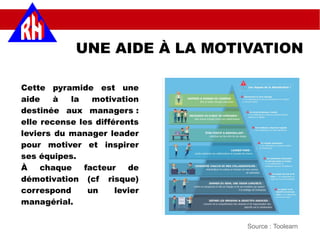UNE AIDE À LA MOTIVATION
Source : Toolearn
Cette pyramide est une
aide à la motivation
destinée aux managers :
elle recense les différents
leviers du manager leader
pour motiver et inspirer
ses équipes.
À chaque facteur de
démotivation (cf risque)
correspond un levier
managérial.
 