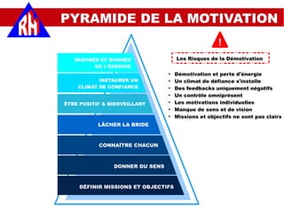 PYRAMIDE DE LA MOTIVATION
Les Risques de la Démotivation
LÂCHER LA BRIDE
INSPIRER ET DONNER
DE L'ENERGIE
INSTAURER UN
CLIMAT DE CONFIANCE
ÊTRE POSITIF & BIENVEILLANT
CONNAÎTRE CHACUN
DONNER DU SENS
DÉFINIR MISSIONS ET OBJECTIFS
●
Démotivation et perte d'énergie
●
Un climat de défiance s'installe
●
Des feedbacks uniquement négatifs
●
Un contrôle omniprésent
●
Les motivations individuelles
●
Manque de sens et de vision
●
Missions et objectifs ne sont pas clairs
!
 