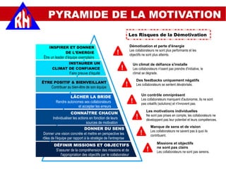 PYRAMIDE DE LA MOTIVATION
Les Risques de la Démotivation
LÂCHER LA BRIDE
Rendre autonomes ses collaborateurs
et accepter les erreurs
INSPIRER ET DONNER
DE L'ENERGIE
Être un leader d'équipe exemplaire
INSTAURER UN
CLIMAT DE CONFIANCE
Faire preuve d'équité
ÊTRE POSITIF & BIENVEILLANT
Contribuer au bien-être de son équipe
CONNAÎTRE CHACUN
Individualiser les actions en fonction de leurs
sources de motivation
DONNER DU SENS
Donner une vision concrète et mettre en perspective les
rôles de l'équipe par rapport à la stratégie de l'entreprise
DÉFINIR MISSIONS ET OBJECTIFS
S'assurer de la compréhension des missions et de
l'appropriation des objectifs par le collaborateur
!
!
!
!
!
!
!
Démotivation et perte d'énergie
Les collaborateurs ne sont plus performants et les
objectifs ne sont plus atteints.
Un climat de défiance s'installe
Les collaborateurs n'osent pas prendre d'initiative, le
climat se dégrade.
Des feedbacks uniquement négatifs
Les collaborateurs se sentent dévalorisés.
Un contrôle omniprésent
Les collaborateurs manquent d'autonomie, ils ne sont
pas créatifs (solutions) et n'innovent pas.
Les motivations individuelles
Ne sont pas prises en compte, les collaborateurs ne
développent pas leur potentiel et leurs compétences.
Manque de sens et de vision
Les collaborateurs ne savent pas à quoi ils
contribuent.
Missions et objectifs
ne sont pas clairs
Les collaborateurs ne sont pas sereins.
 