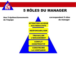 5 RÔLES DU MANAGER
Aux 5 dysfonctionnements
de l'équipe
correspondent 5 rôles
du manager
 