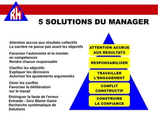 5 SOLUTIONS DU MANAGER
Attention accrue aux résultats collectifs
La carrière ne passe pas avant les objectifs
Favoriser l'autonomie et la montée
en compétences
Rendre chacun responsable
Clarifier les objectifs
Expliquer les décisions
Autoriser les ajustements argumentés
Gérer les conflits
Favoriser la délibération
sur le travail
Distinguer la faute de l'erreur
Entraide - Zero Blame Game
Recherche systématique de
Solutions
 