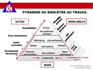 The Job Well-Being Pyramid
ww.medicaljournals.se
Le management = la base
de tout
PYRAMIDE DU BIEN-ÊTRE AU TRAVAIL
 