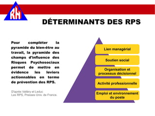 DÉTERMINANTS DES RPS
Pour compléter la
pyramide du bien-être au
travail, la pyramide des
champs d'influence des
Risques Psychosociaux
permet de mettre en
évidence les leviers
actionnables en terme
de prévention des RPS.
Lien managérial
Soutien social
Organisation et
processus décisionnel
Activité professionnelle
Emploi et environnement
du poste
D'après Valléry et Leduc
Les RPS, Presses Univ. de France.
 