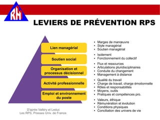 LEVIERS DE PRÉVENTION RPS
Lien managérial
Soutien social
Organisation et
processus décisionnel
Activité professionnelle
Emploi et environnement
du poste
D'après Valléry et Leduc
Les RPS, Presses Univ. de France.
● Marges de manœuvre
● Style managérial
● Soutien managérial
● Isolement
● Fonctionnement du collectif
● Flux et ressources
● Articulations pluridisciplinaires
● Conduite du changement
● Management à distance
● Qualité du travail
● Charge de travail, charge émotionnelle
● Rôles et responsabilités
● Moyens, outils
● Pratiques et compétences pro.
● Valeurs, éthique
● Rémunération et évolution
● Conditions physiques
● Conciliation des univers de vie
 