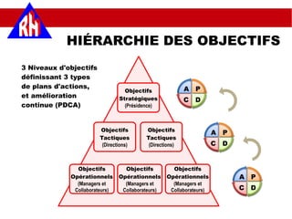 HIÉRARCHIE DES OBJECTIFS
Objectifs
Stratégiques
(Présidence)
Objectifs
Tactiques
(Directions)
Objectifs
Tactiques
(Directions)
Objectifs
Opérationnels
(Managers et
Collaborateurs)
Objectifs
Opérationnels
(Managers et
Collaborateurs)
Objectifs
Opérationnels
(Managers et
Collaborateurs)
A P
C D
A P
C D
A P
C D
3 Niveaux d'objectifs
définissant 3 types
de plans d'actions,
et amélioration
continue (PDCA)
 