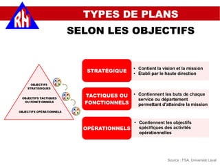Source : FSA, Université Laval
SELON LES OBJECTIFS
TYPES DE PLANS
STRATÉGIQUE
● Contient la vision et la mission
● Établi par le haute direction
TACTIQUES OU
FONCTIONNELS
● Contiennent les buts de chaque
service ou département
permettant d'atteindre la mission
OPÉRATIONNELS
● Contiennent les objectifs
spécifiques des activités
opérationnelles
 